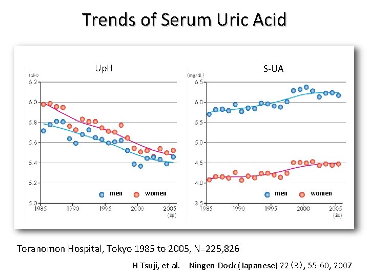 Trends of Serum Uric Acid Up. H men S-UA women Toranomon Hospital, Tokyo 1985