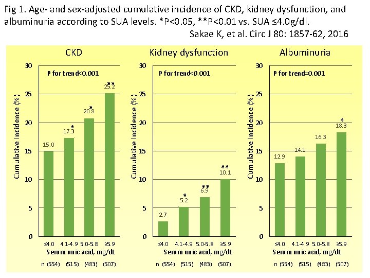 Fig 1. Age- and sex-adjusted cumulative incidence of CKD, kidney dysfunction, and albuminuria according