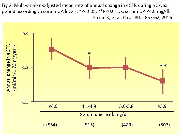 Fig 2. Multivariable-adjusted mean rate of annual change in e. GFR during a 5