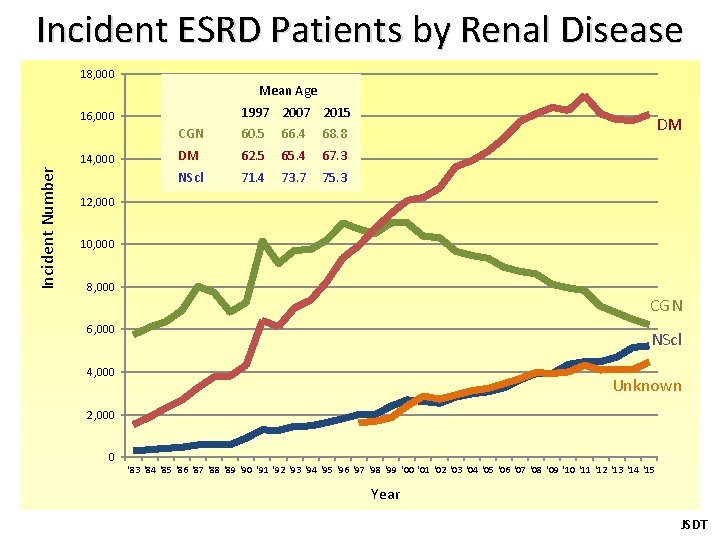 Incident ESRD Patients by Renal Disease 18, 000 　　Mean Age 1997 2007 2015 16,