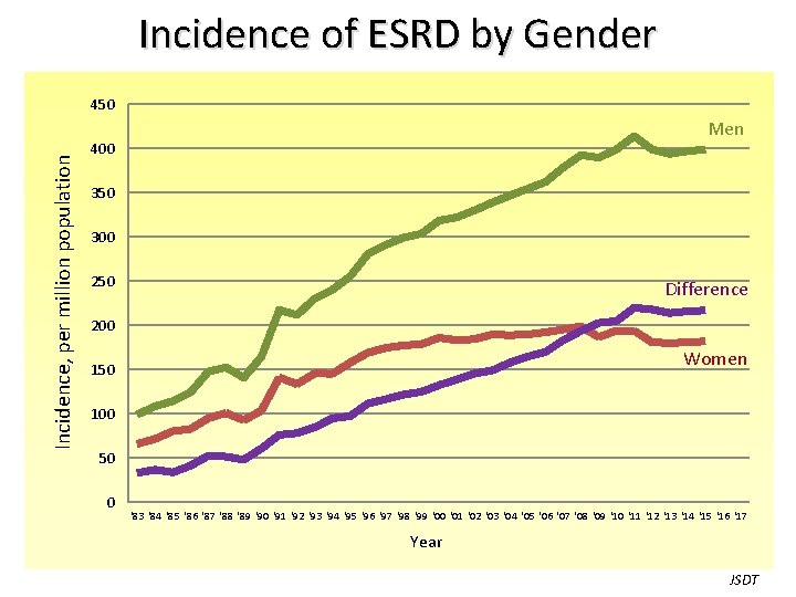 Incidence of ESRD by Gender Incidence, per million population 450 Men 400 350 300