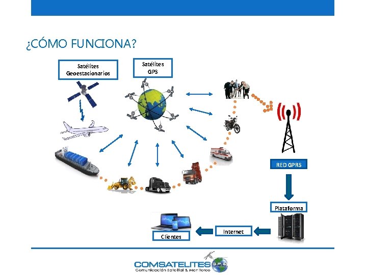 ¿CÓMO FUNCIONA? Satélites Geoestacionarios Satélites GPS RED GPRS Plataforma Clientes Internet 