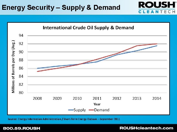 Energy Security – Supply & Demand Source: Energy Information Administration / Short-Term Energy Outlook