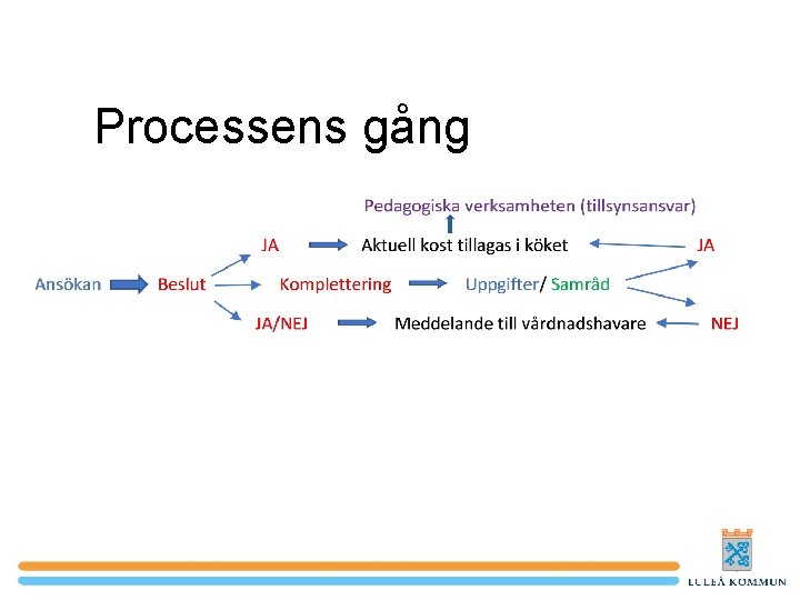 Processens gång 