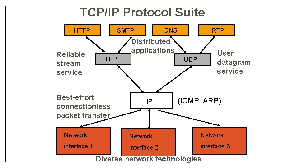 TCP/IP Protocol Suite HTTP Reliable stream service DNS SMTP RTP Distributed applications TCP Best-effort