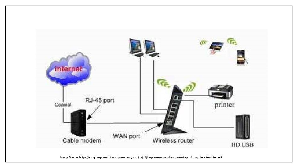 Image Source: https: //anggipuspitasariii. wordpress. com/2013/12/06/bagaimana-membangun-jaringan-komputer-dan-internet/ 