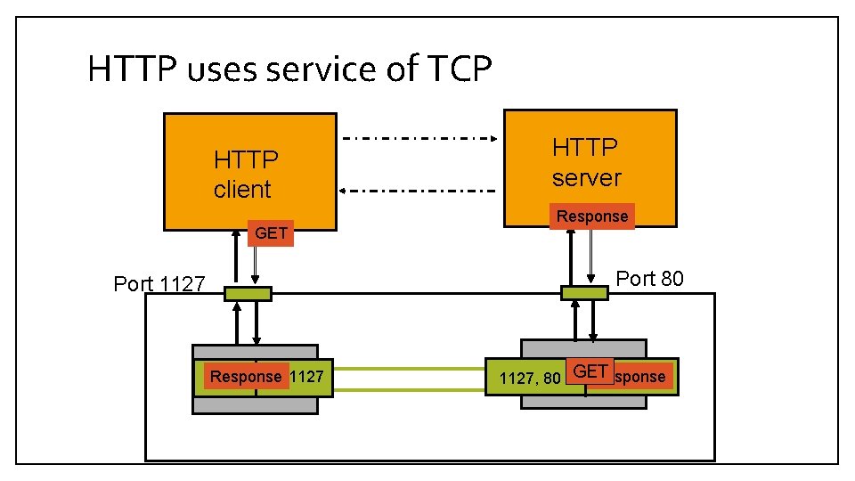 HTTP uses service of TCP HTTP client GET HTTP server Response Port 80 Port