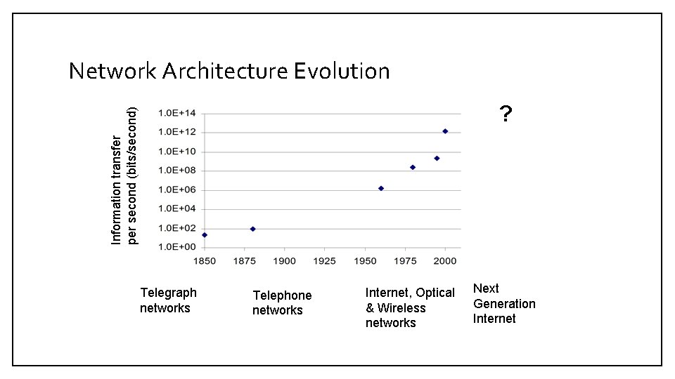 Network Architecture Evolution Information transfer per second (bits/second) ? Telegraph networks Telephone networks Internet,