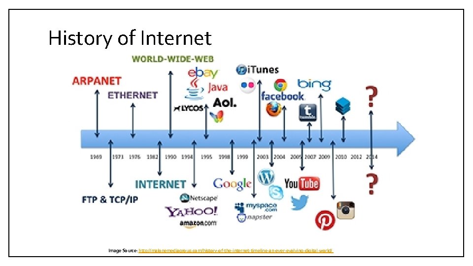 History of Internet Image Source: http: //malonemediagroup. com/history-of-the-internet-timeline-an-ever-evolving-digital-world/ 