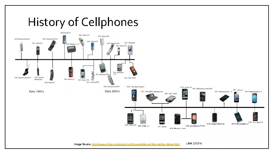 History of Cellphones Image Source: http: //www. ef. org. vt. edu/2013/11/the-evolution-of-the-mobile-phone. html 