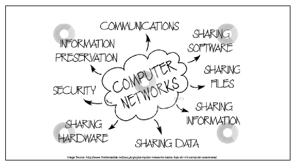 Image Source: http: //www. freshersadda. net/2014/09/03/computer-networks-basics-ibps-sbi-rrb-computer-awareness/ 