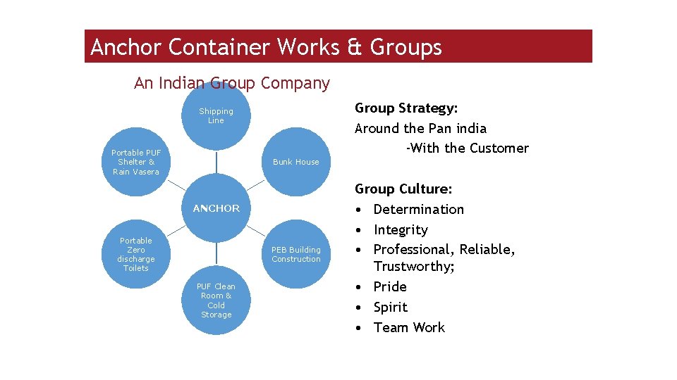 Anchor Container Works & Groups An Indian Group Company Industry Group Strategy: Around the
