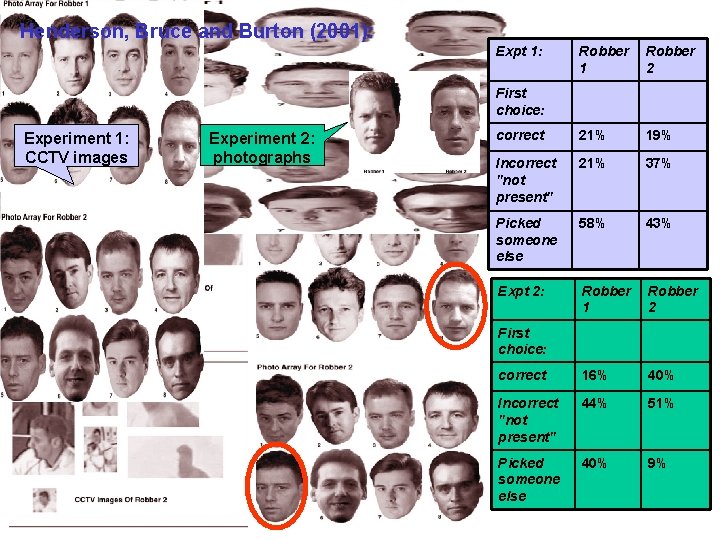 Henderson, Bruce and Burton (2001): Expt 1: Robber 1 Robber 2 correct 21% 19%