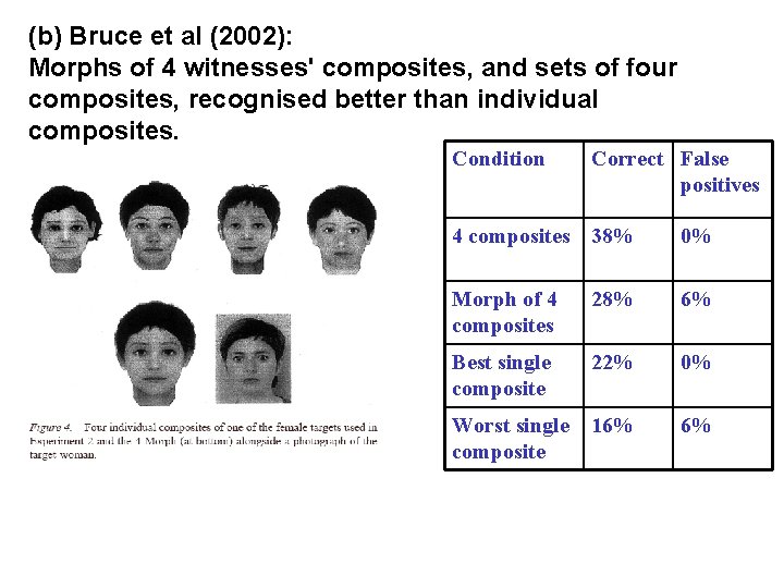 (b) Bruce et al (2002): Morphs of 4 witnesses' composites, and sets of four