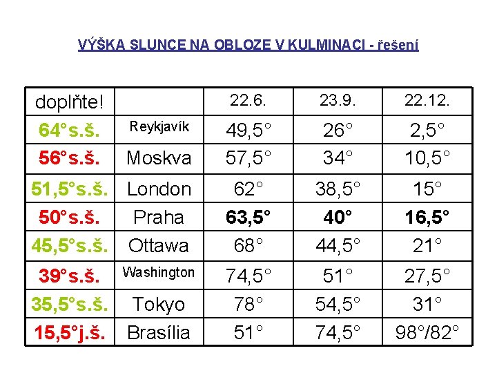 VÝŠKA SLUNCE NA OBLOZE V KULMINACI - řešení v = 90 – φ ±