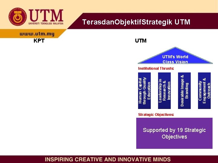 Terasdan. Objektif. Strategik UTM UTM’s World Class Vision Community Engagement & Outreach Desirable Image