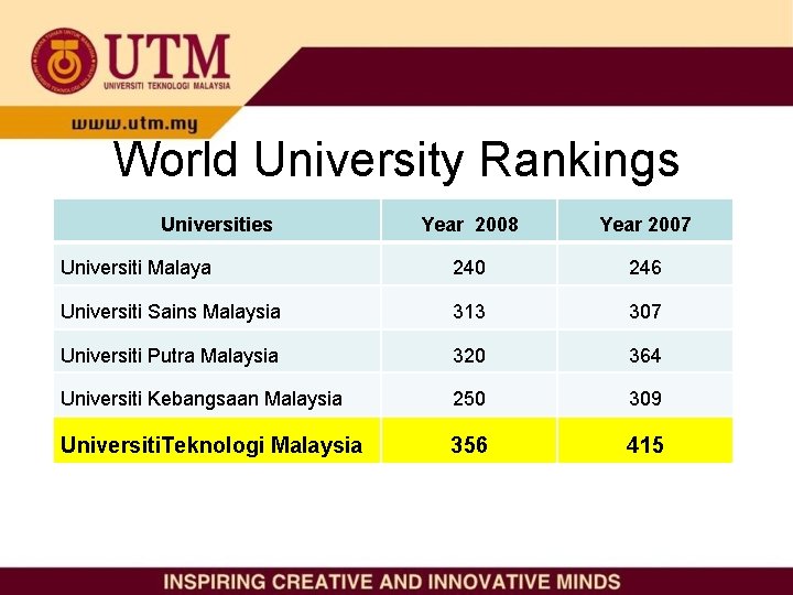 World University Rankings Universities Year 2008 Year 2007 Universiti Malaya 240 246 Universiti Sains