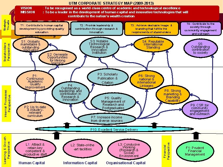 UTM CORPORATE STRATEGY MAP (2009 -2013) Stakeholders Perspective Strategic Thrusts VISION MISSION : To
