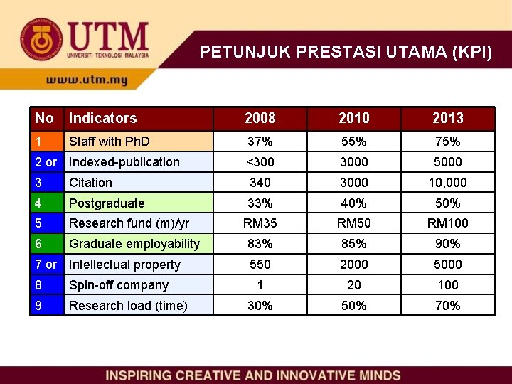 PETUNJUK PRESTASI UTAMA (KPI) No Indicators 2008 2010 2013 1 Staff with Ph. D
