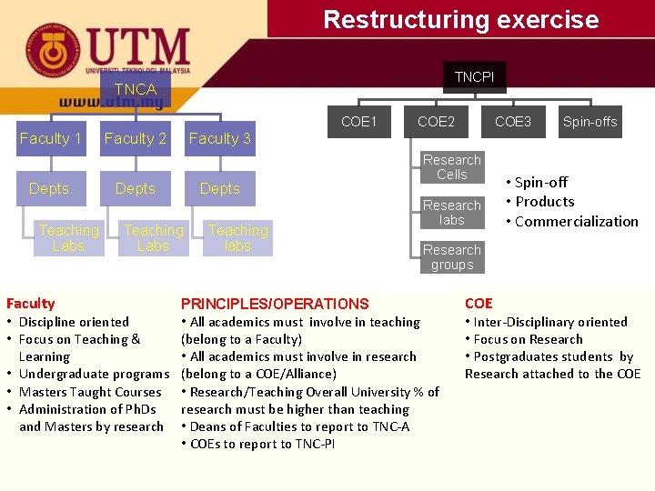 Restructuring exercise TNCPI TNCA COE 1 Faculty 1 Depts. Teaching Labs Faculty • •
