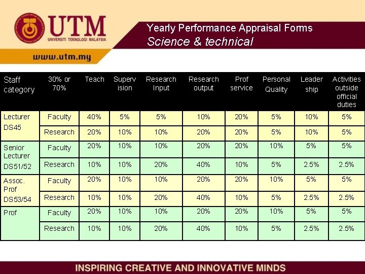 Yearly Performance Appraisal Forms Science & technical Staff category 30% or 70% Teach Superv