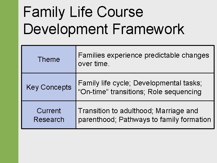 Family Life Course Development Framework Theme Families experience predictable changes over time. Family life