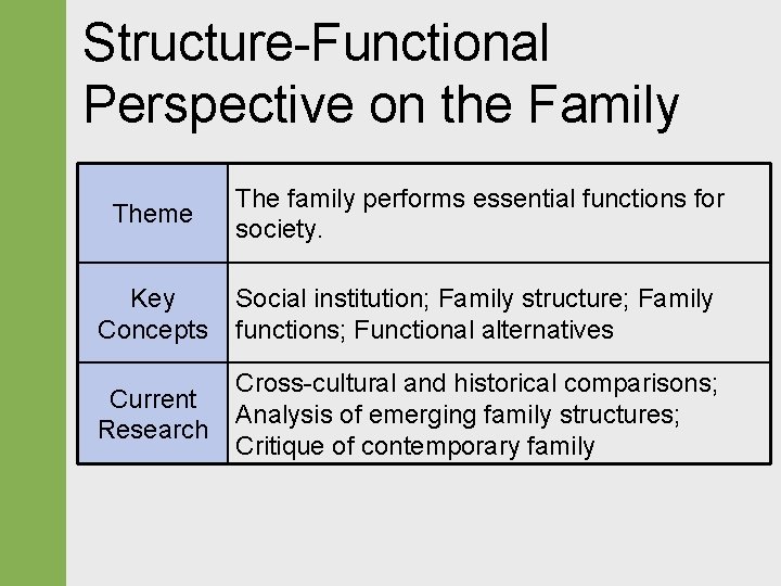 Structure-Functional Perspective on the Family Theme The family performs essential functions for society. Key