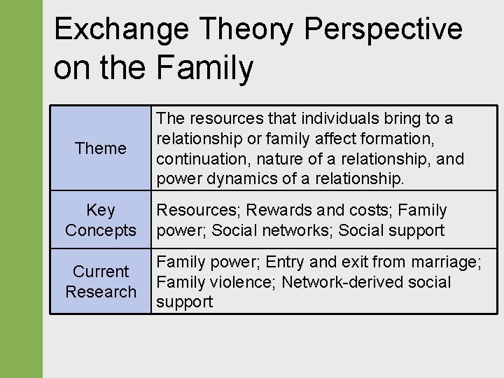 Exchange Theory Perspective on the Family Theme The resources that individuals bring to a