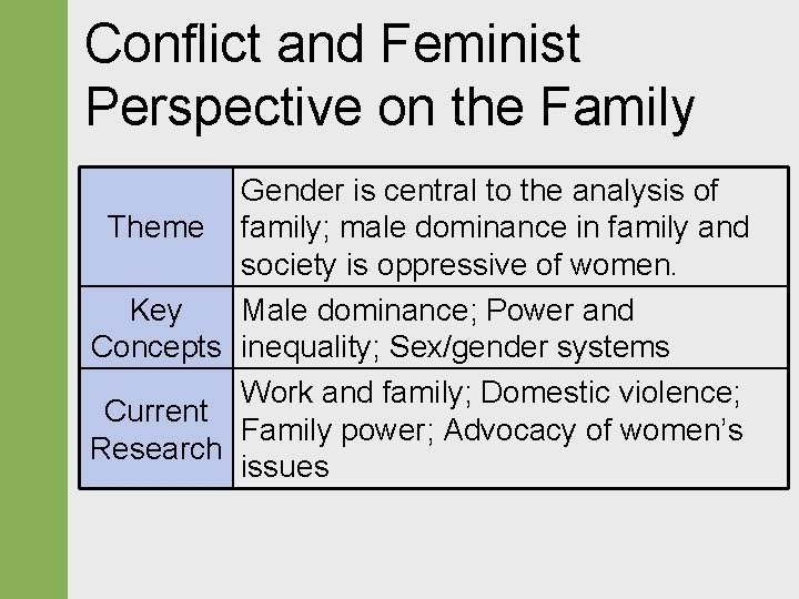 Conflict and Feminist Perspective on the Family Gender is central to the analysis of