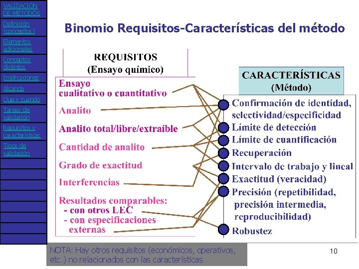 VALIDACIÓN DE MÉTODOS Definición (conceptos) Binomio Requisitos-Características del método Elementos adicionales Conceptos distintos Implicaciones