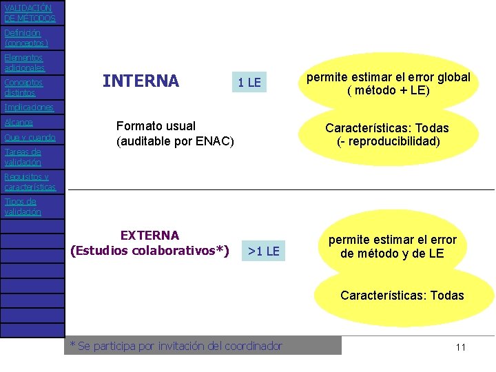 VALIDACIÓN DE MÉTODOS Definición (conceptos) Elementos adicionales Conceptos distintos INTERNA 1 LE permite estimar