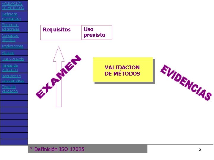 VALIDACIÓN DE MÉTODOS Definición (conceptos) Elementos adicionales Conceptos distintos Requisitos Uso previsto Implicaciones Alcance