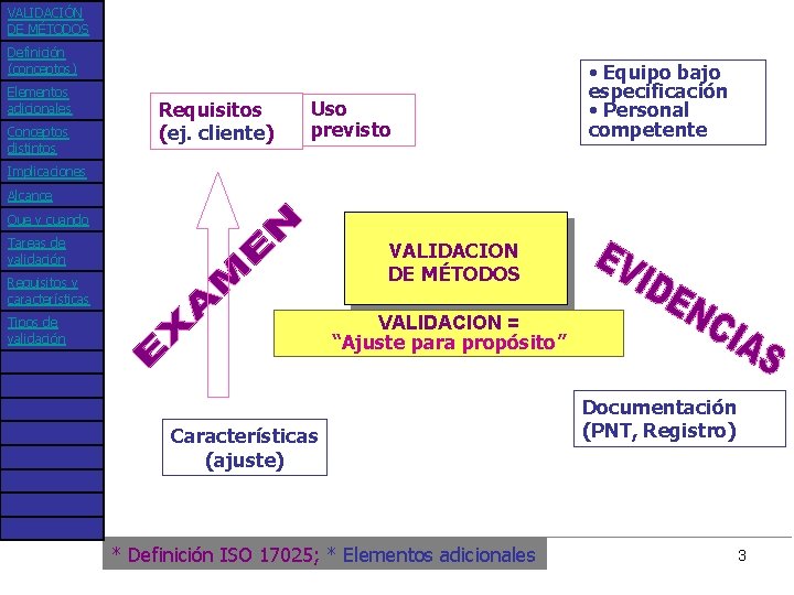 VALIDACIÓN DE MÉTODOS Definición (conceptos) Elementos adicionales Conceptos distintos Requisitos (ej. cliente) Uso previsto