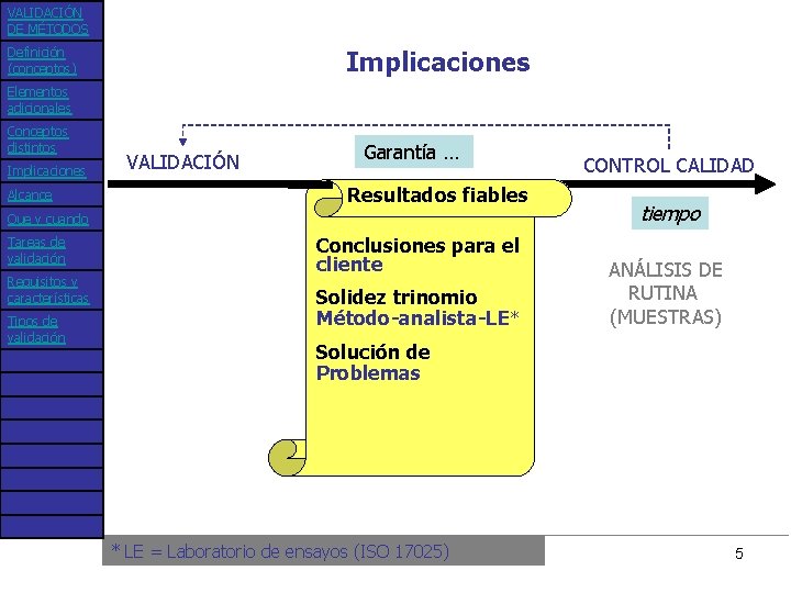 VALIDACIÓN DE MÉTODOS Definición (conceptos) Implicaciones Elementos adicionales Conceptos distintos Implicaciones Alcance VALIDACIÓN Garantía
