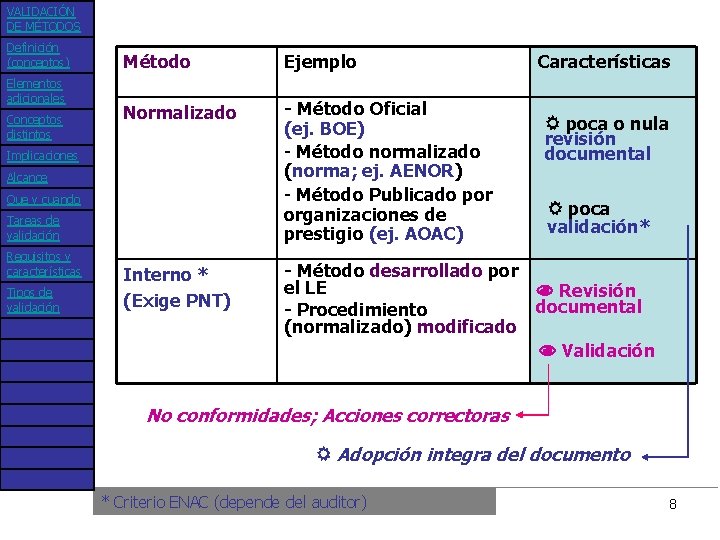 VALIDACIÓN DE MÉTODOS Definición (conceptos) Elementos adicionales Conceptos distintos Método Ejemplo Normalizado - Método