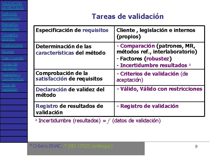VALIDACIÓN DE MÉTODOS Definición (conceptos) Elementos adicionales Conceptos distintos Implicaciones Alcance Tareas de validación