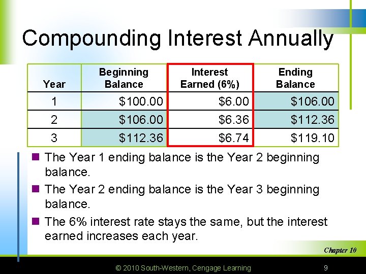 Compounding Interest Annually Year 1 2 3 Beginning Balance $100. 00 $106. 00 $112.