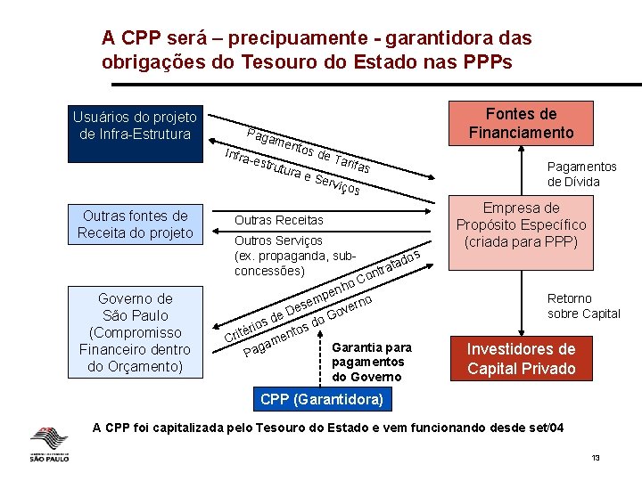 A CPP será – precipuamente - garantidora das obrigações do Tesouro do Estado nas