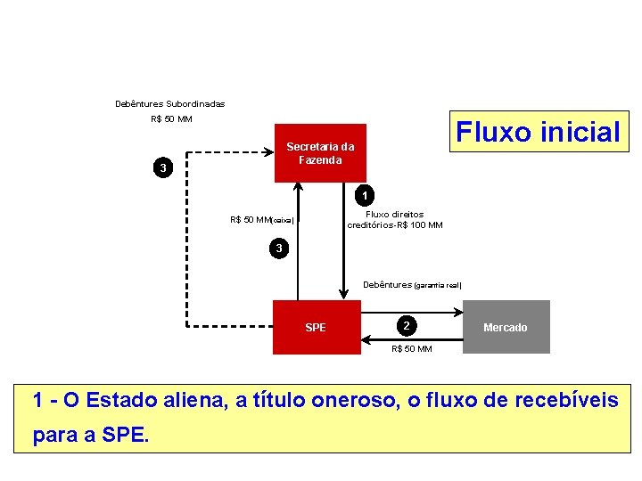 Debêntures Subordinadas R$ 50 MM Fluxo inicial Secretaria da Fazenda 3 1 Fluxo direitos