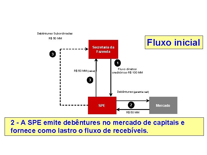 Debêntures Subordinadas R$ 50 MM Fluxo inicial Secretaria da Fazenda 3 1 Fluxo direitos