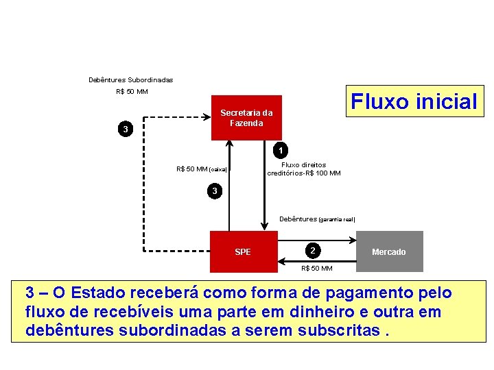Debêntures Subordinadas R$ 50 MM Fluxo inicial Secretaria da Fazenda 3 1 Fluxo direitos