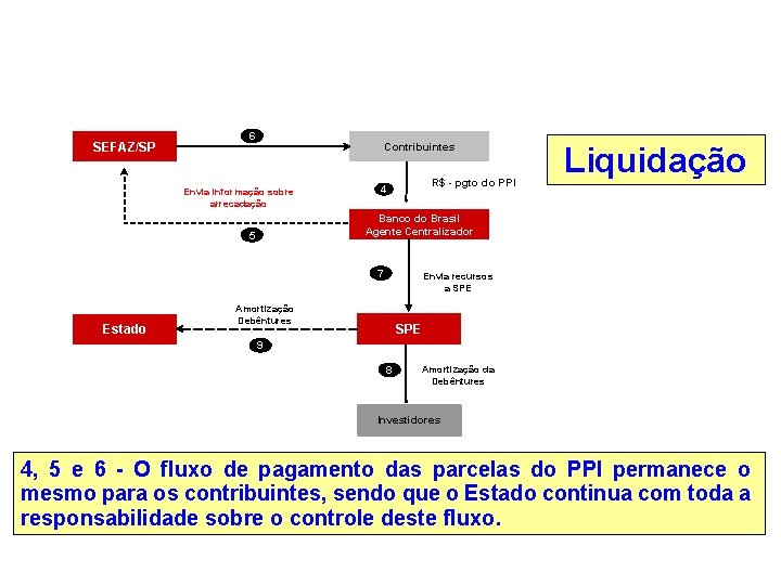 SEFAZ/SP 6 Contribuintes Envia informação sobre arrecadação R$ - pgto do PPI 4 Banco