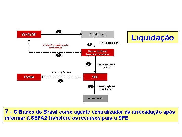 SEFAZ/SP 6 Contribuintes Envia informação sobre arrecadação R$ - pgto do PPI 4 Liquidação