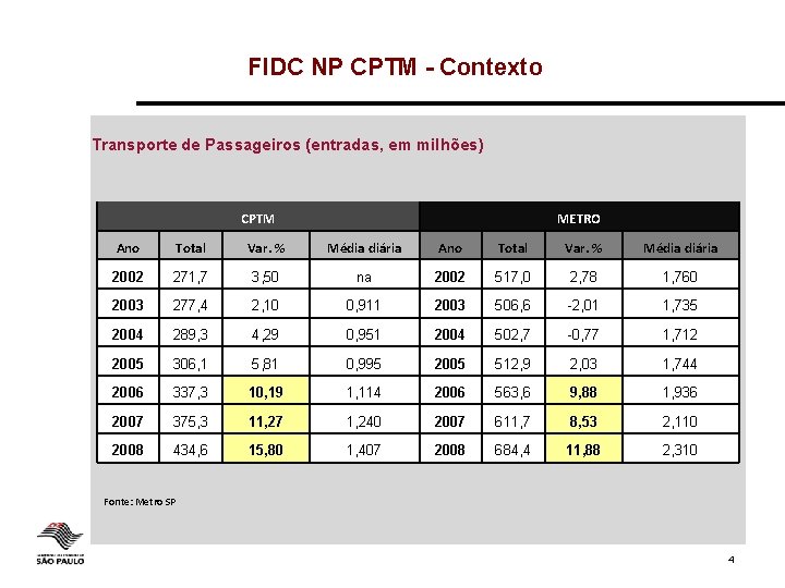 FIDC NP CPTM - Contexto Transporte de Passageiros (entradas, em milhões) CPTM METRO Ano