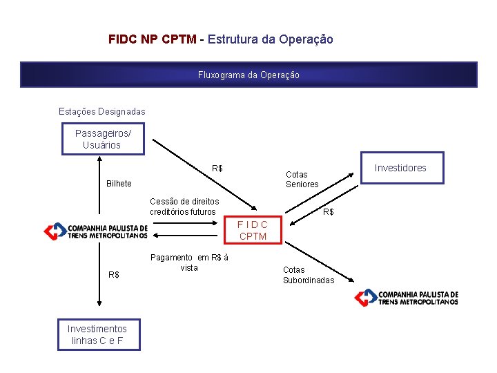 FIDC NP CPTM - Estrutura da Operação Fluxograma da Operação Estações Designadas Passageiros/ Usuários