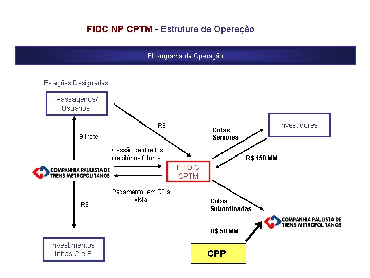 FIDC NP CPTM - Estrutura da Operação Fluxograma da Operação Estações Designadas Passageiros/ Usuários