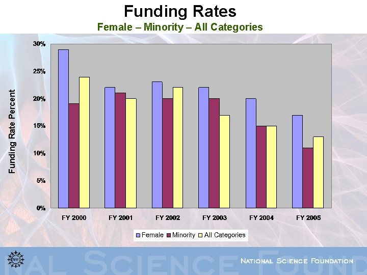 Funding Rates Funding Rate Percent Female – Minority – All Categories 