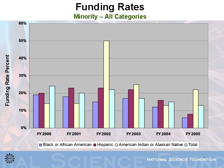 Funding Rates Funding Rate Percent Minority – All Categories 