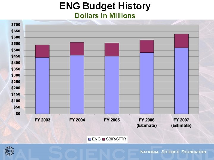 ENG Budget History Dollars in Millions 