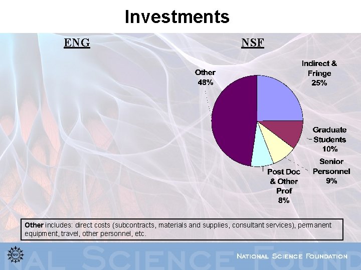 Investments ENG NSF Other includes: direct costs (subcontracts, materials and supplies, consultant services), permanent